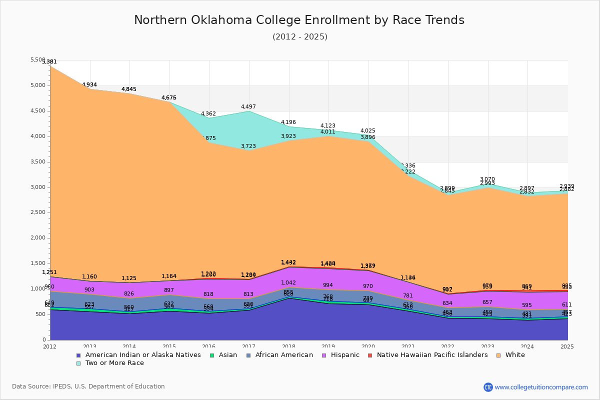 Northern Oklahoma College Enrollment by Race Trends Chart