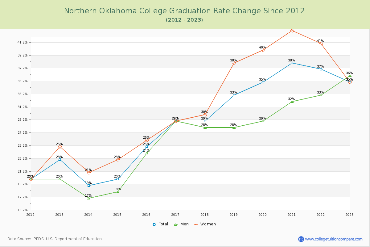 Northern Oklahoma College Graduation Rate Changes Chart