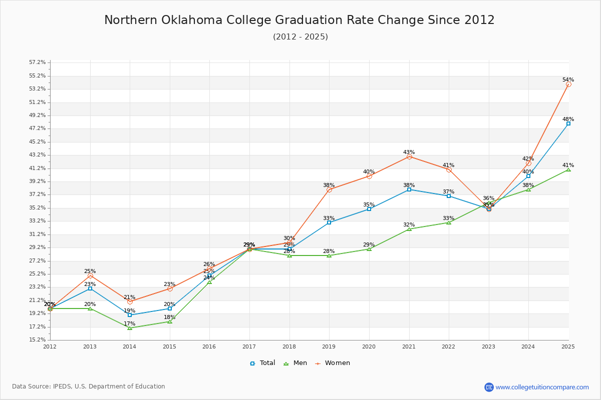 Northern Oklahoma College Graduation Rate Changes Chart
