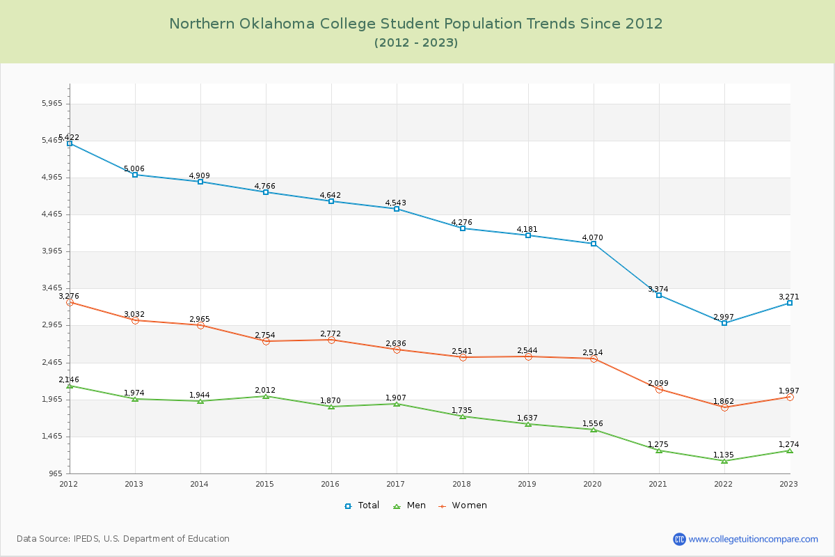Northern Oklahoma College Enrollment Trends Chart