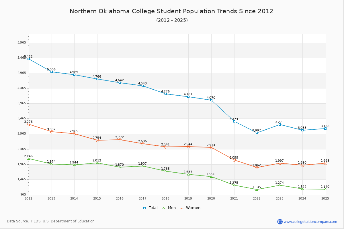 Northern Oklahoma College Enrollment Trends Chart