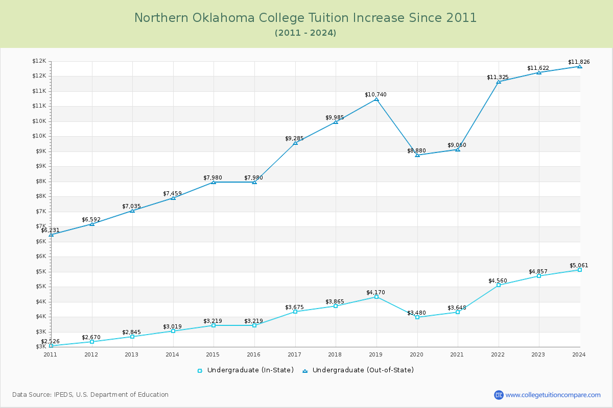 Northern Oklahoma College Tuition & Fees Changes Chart