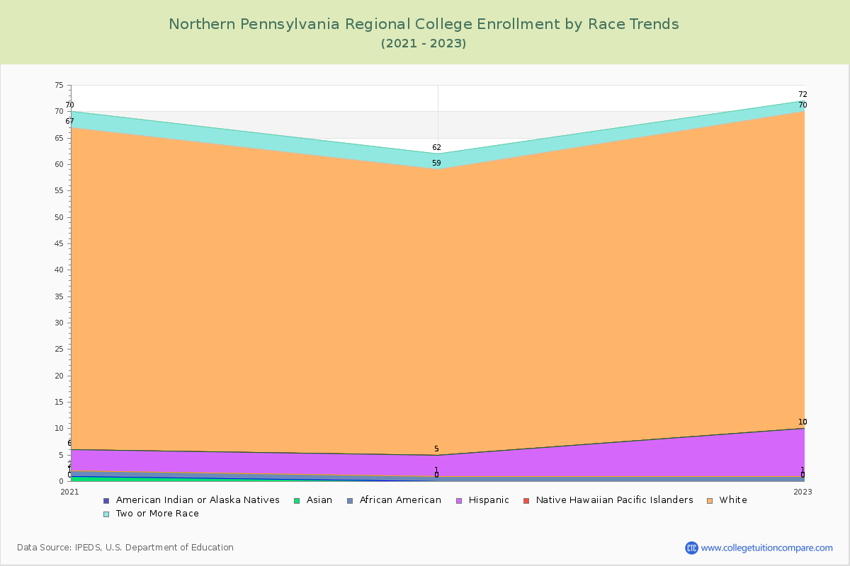 Northern Pennsylvania Regional College Enrollment by Race Trends Chart