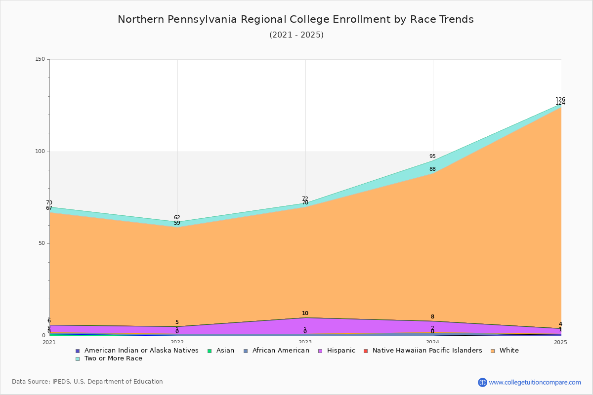 Northern Pennsylvania Regional College Enrollment by Race Trends Chart