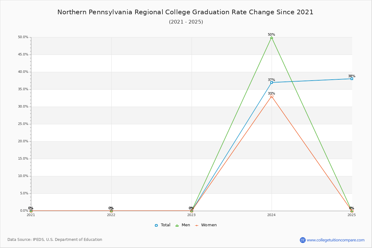 Northern Pennsylvania Regional College Graduation Rate Changes Chart