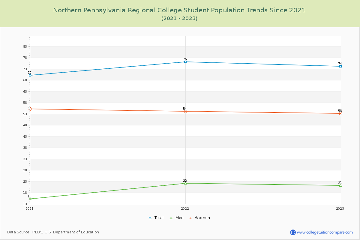 Northern Pennsylvania Regional College Enrollment Trends Chart