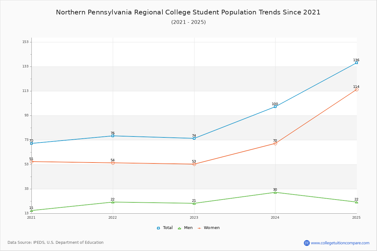 Northern Pennsylvania Regional College Enrollment Trends Chart