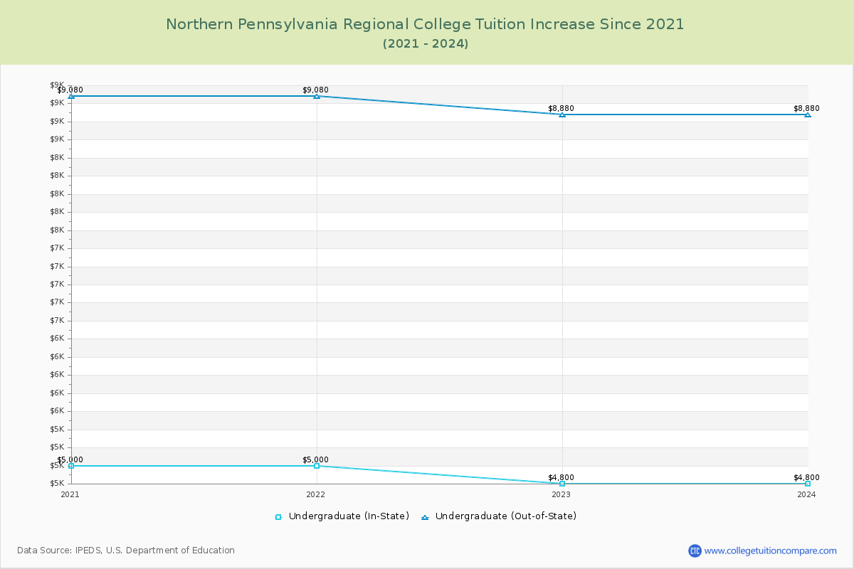 Northern Pennsylvania Regional College Tuition & Fees Changes Chart