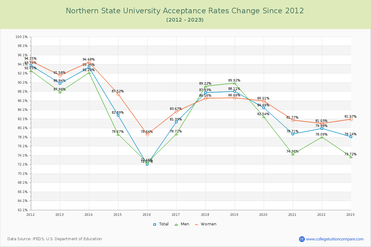 Northern State University Acceptance Rate Changes Chart