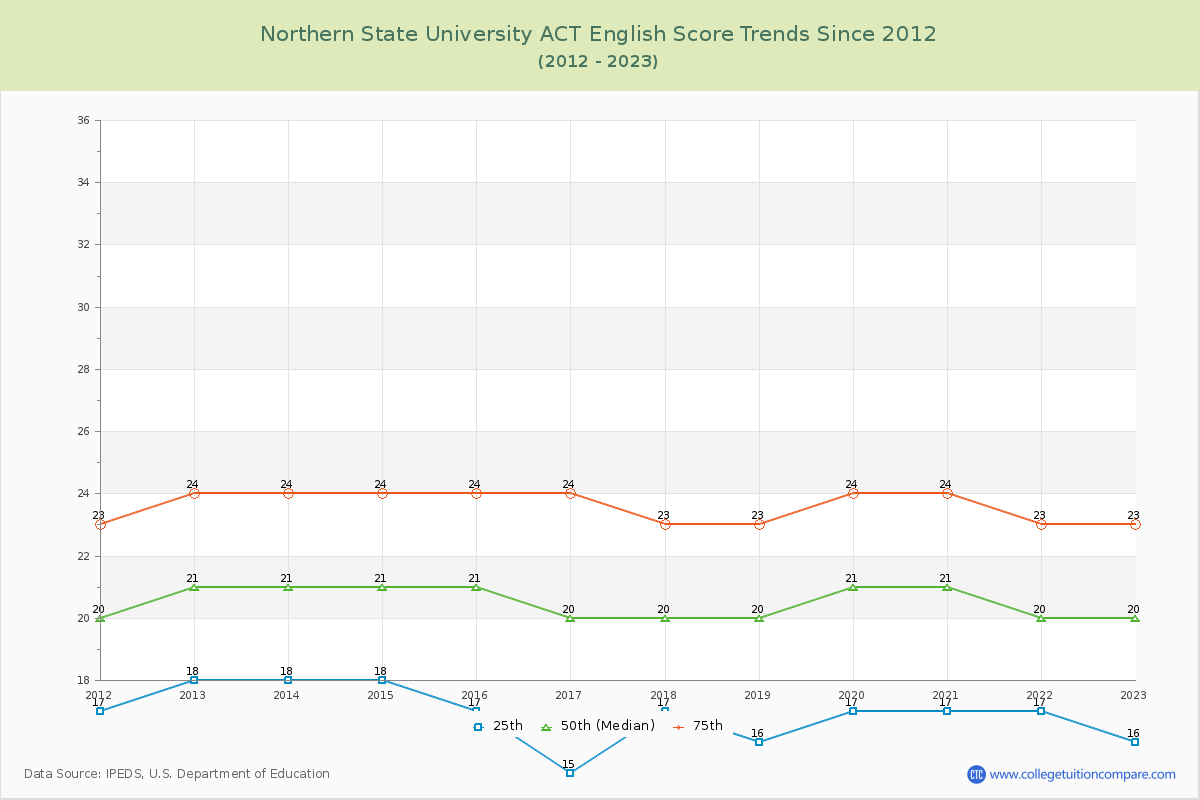 Northern State University ACT English Trends Chart