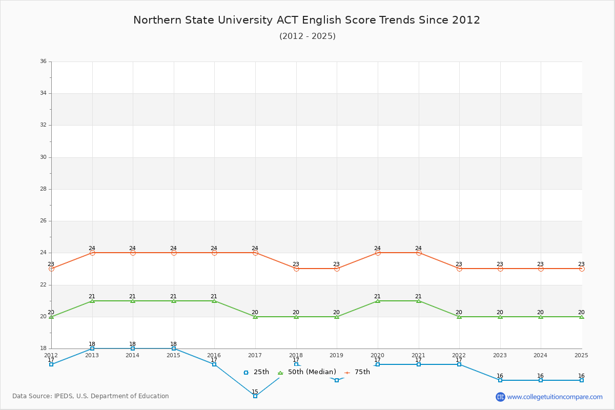Northern State University ACT English Trends Chart