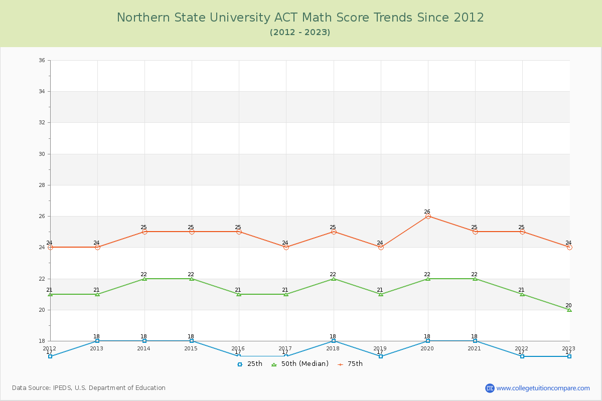 Northern State University ACT Math Score Trends Chart