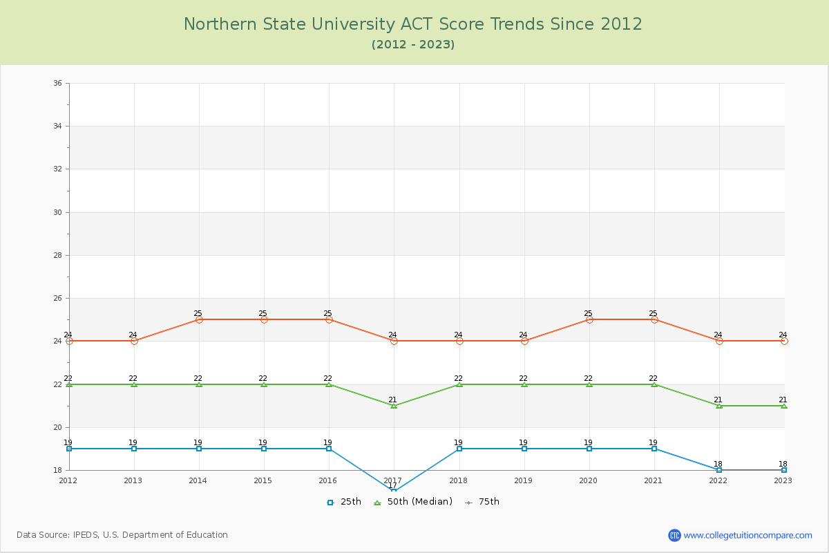 Northern State University ACT Score Trends Chart