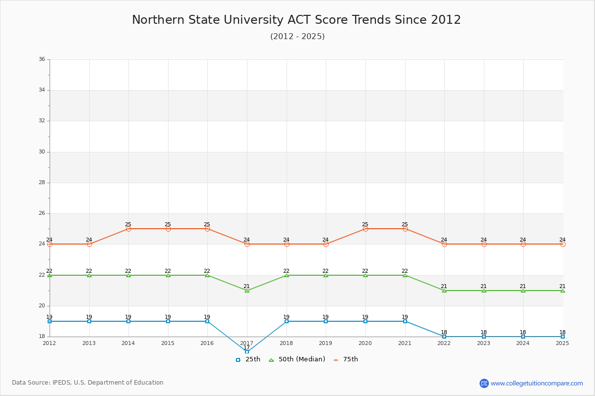 Northern State University ACT Score Trends Chart