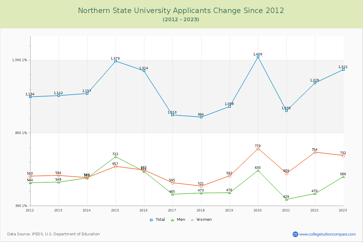Northern State University Number of Applicants Changes Chart