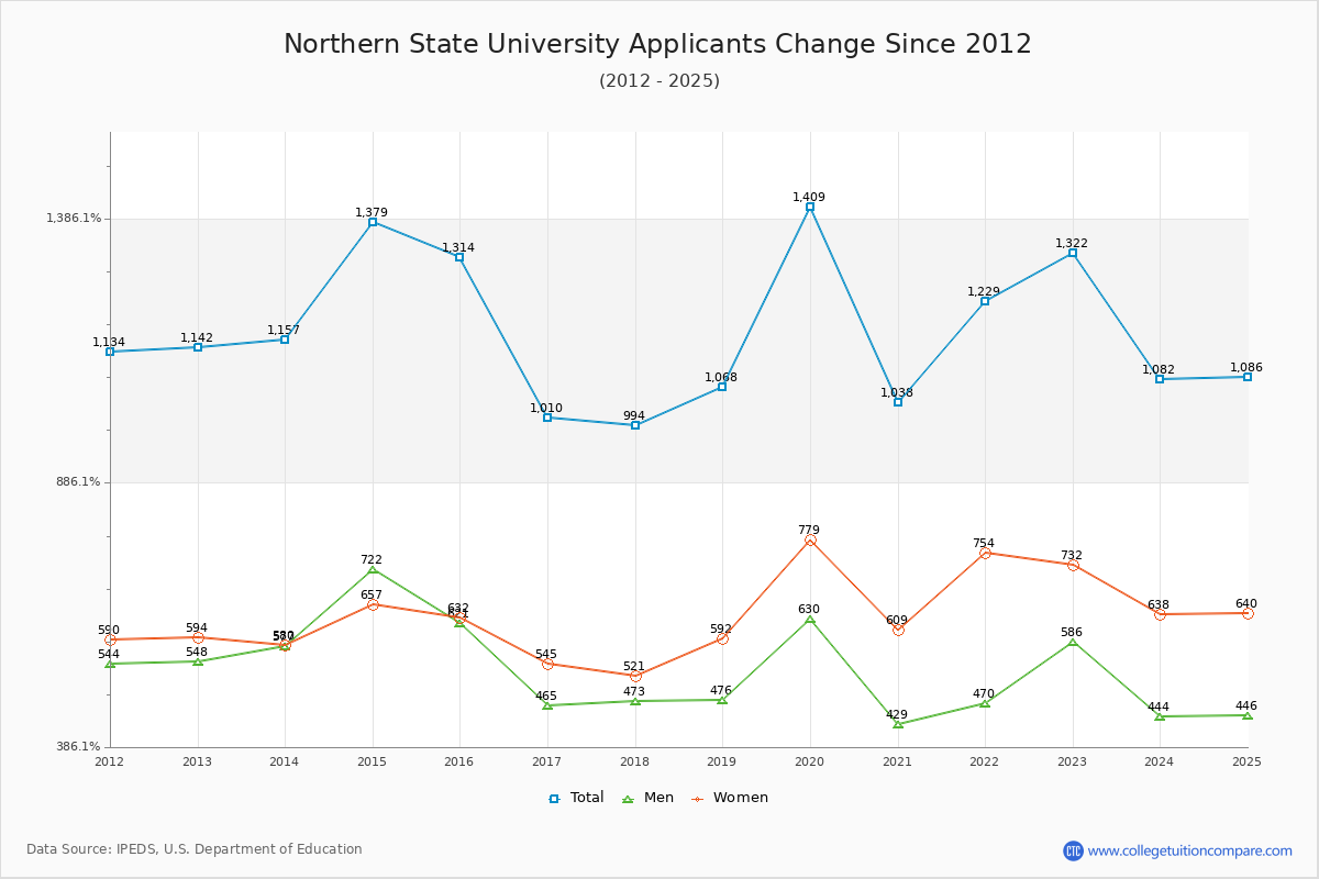 Northern State University - 10 Year Applicants, Admissions, and Enrollment Trends Chart