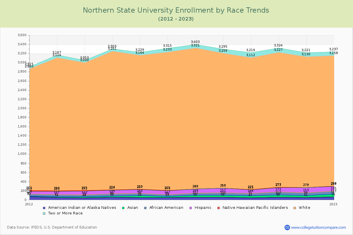 Northern State University Enrollment by Race Trends Chart