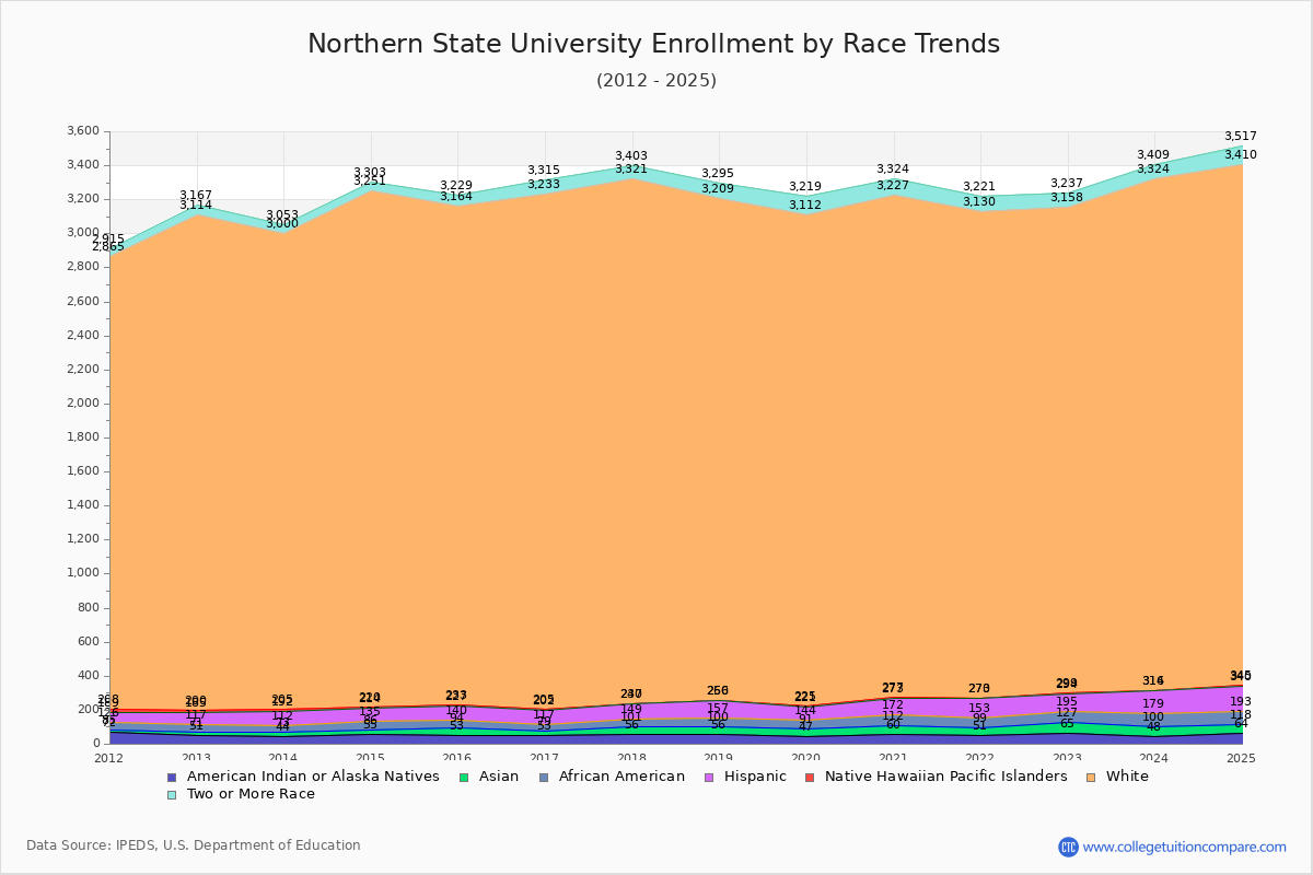Northern State University Enrollment by Race Trends Chart