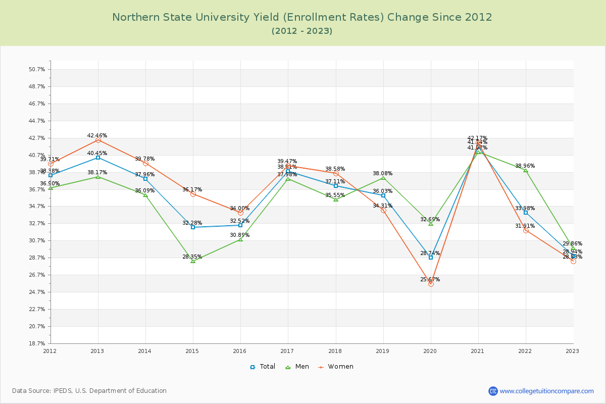 Northern State University Yield (Enrollment Rate) Changes Chart
