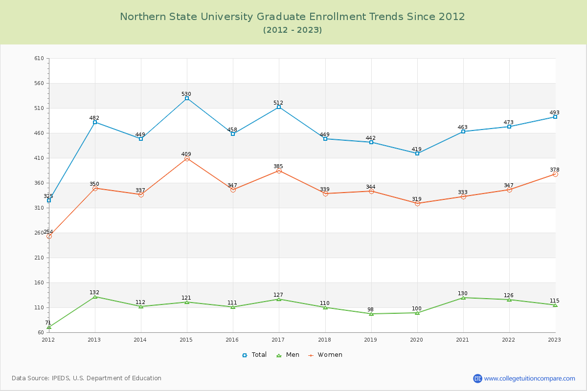 Northern State University Graduate Enrollment Trends Chart