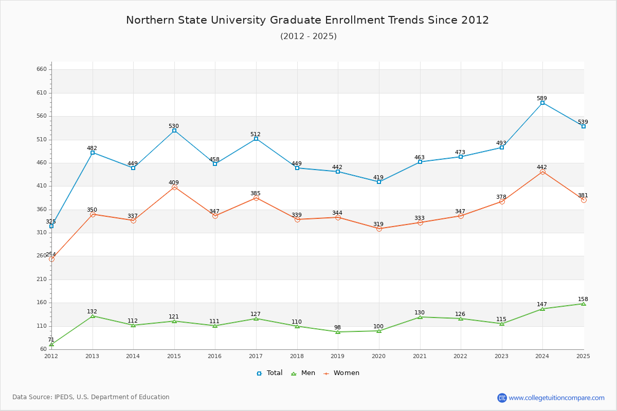 Northern State University Graduate Enrollment Trends Chart