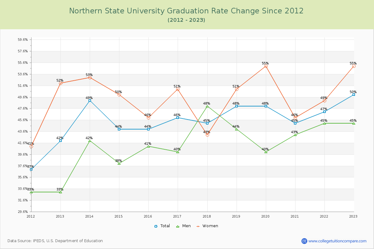 Northern State University Graduation Rate Changes Chart