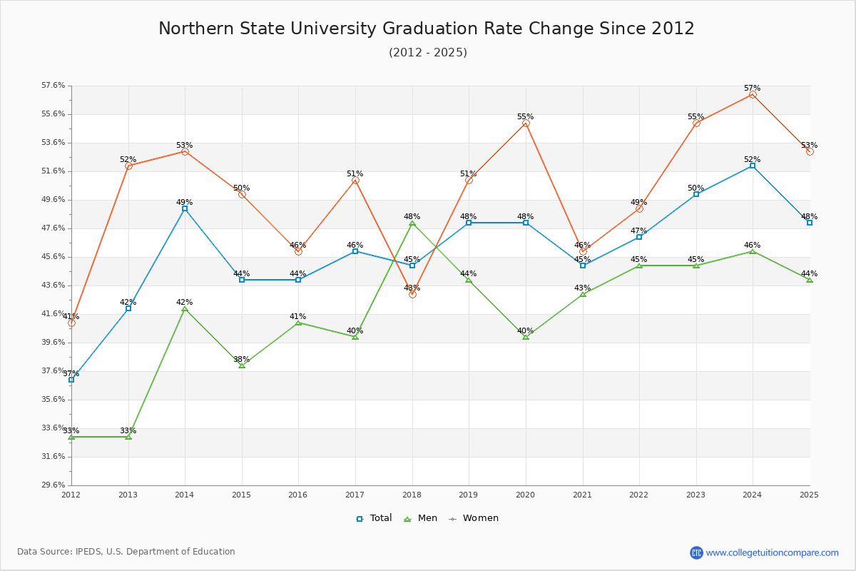 Northern State University Graduation Rate Changes Chart