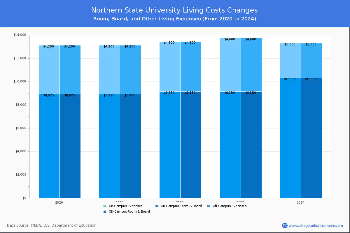 Northern State University - Room and Board Coost Chart