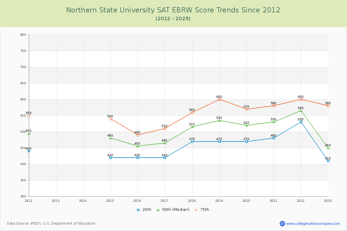 Northern State University SAT EBRW (Evidence-Based Reading and Writing) Trends Chart