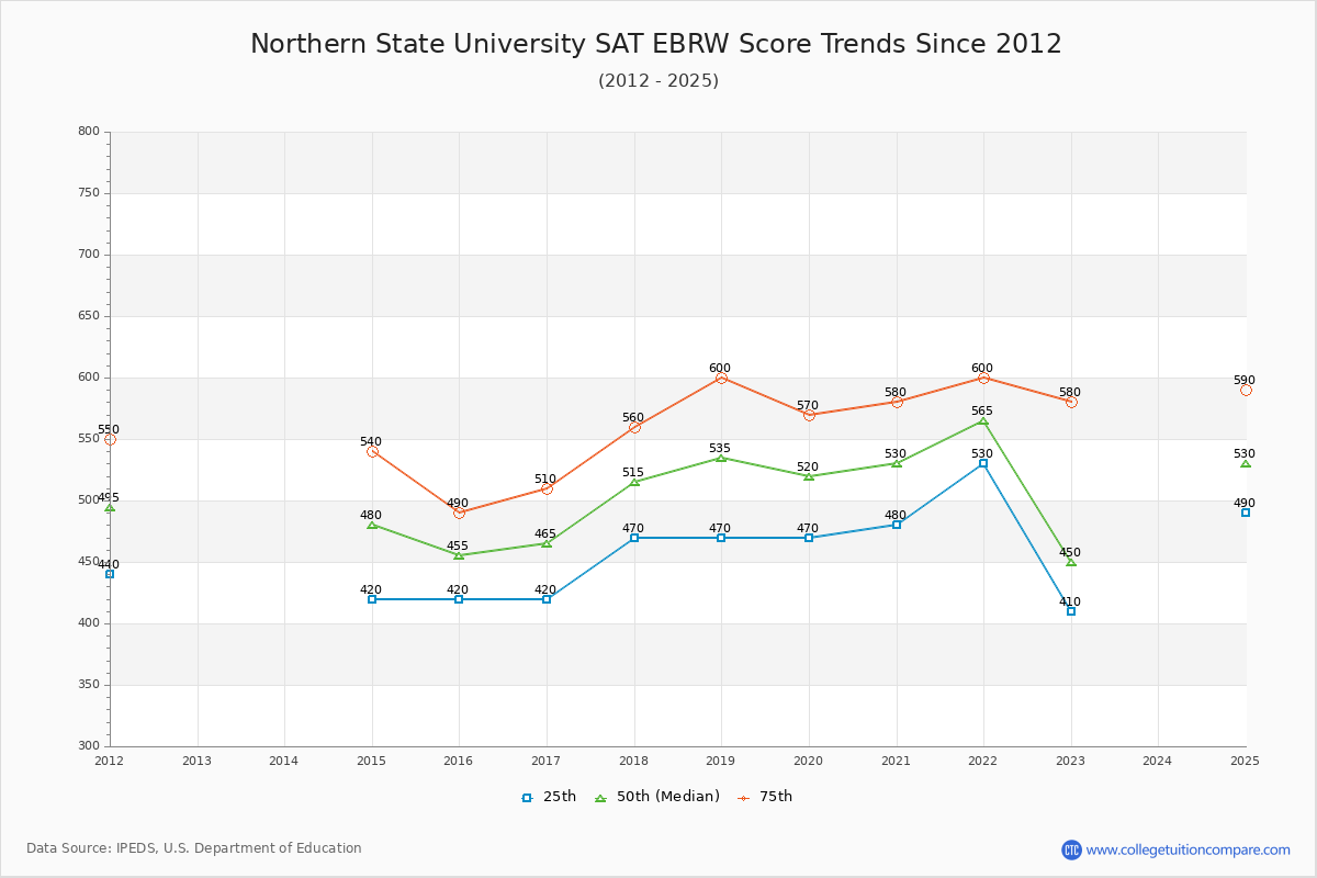 Northern State University SAT EBRW (Evidence-Based Reading and Writing) Trends Chart