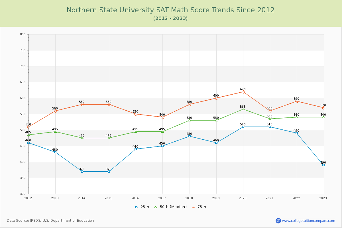 Northern State University SAT Math Score Trends Chart