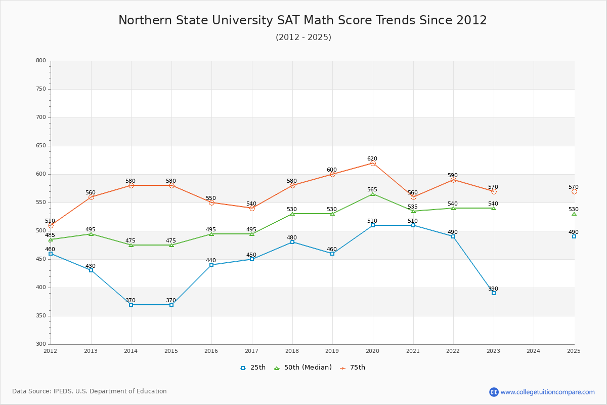 Northern State University SAT Math Score Trends Chart