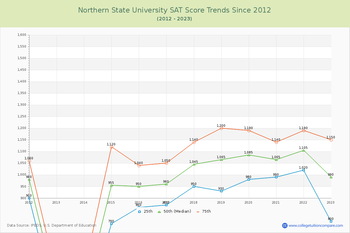 Northern State University SAT Score Trends Chart