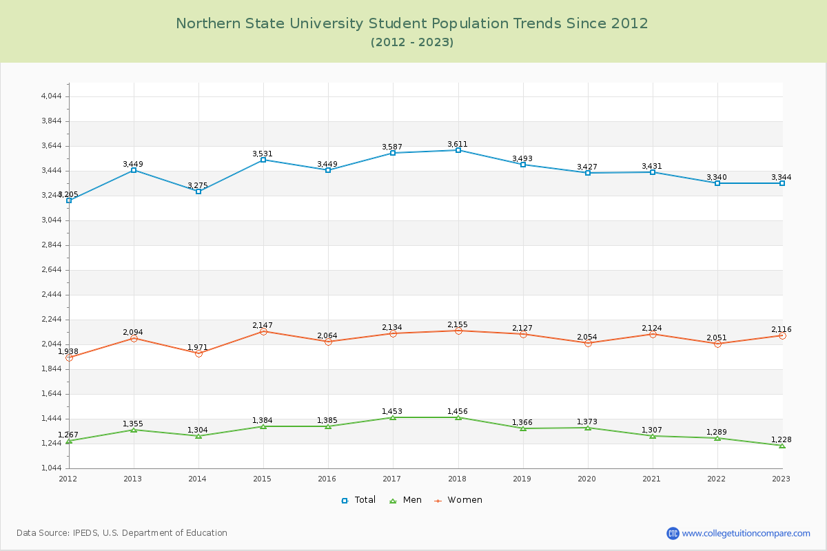 Northern State University Enrollment Trends Chart