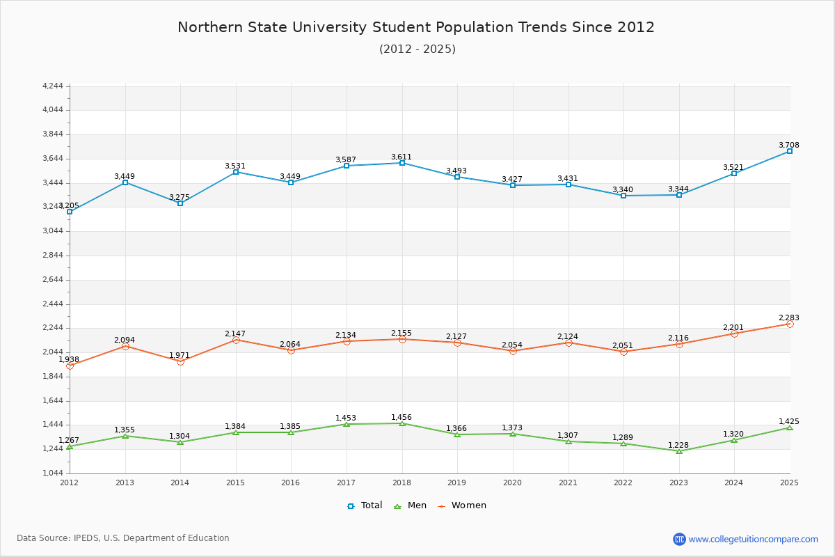 Northern State University Enrollment Trends Chart