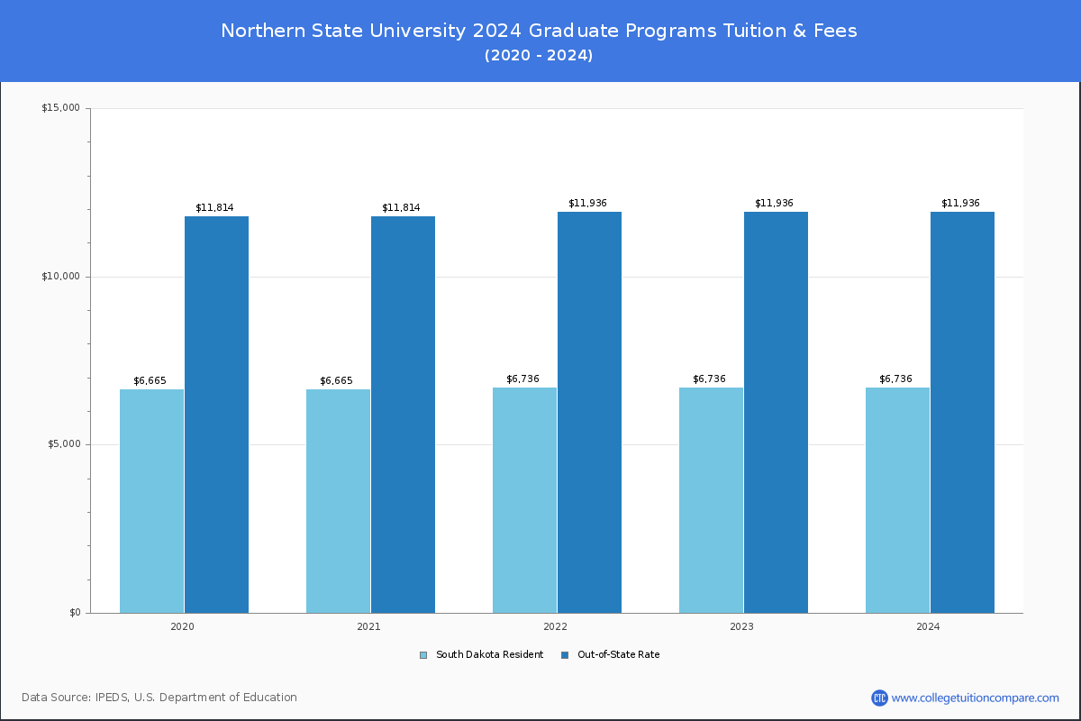Northern State University - Graduate Tuition Chart