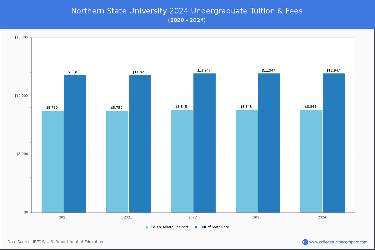 Northern State University - Undergraduate Tuition Chart