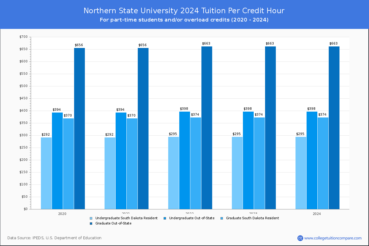 Northern State University - Tuition per Credit Hour