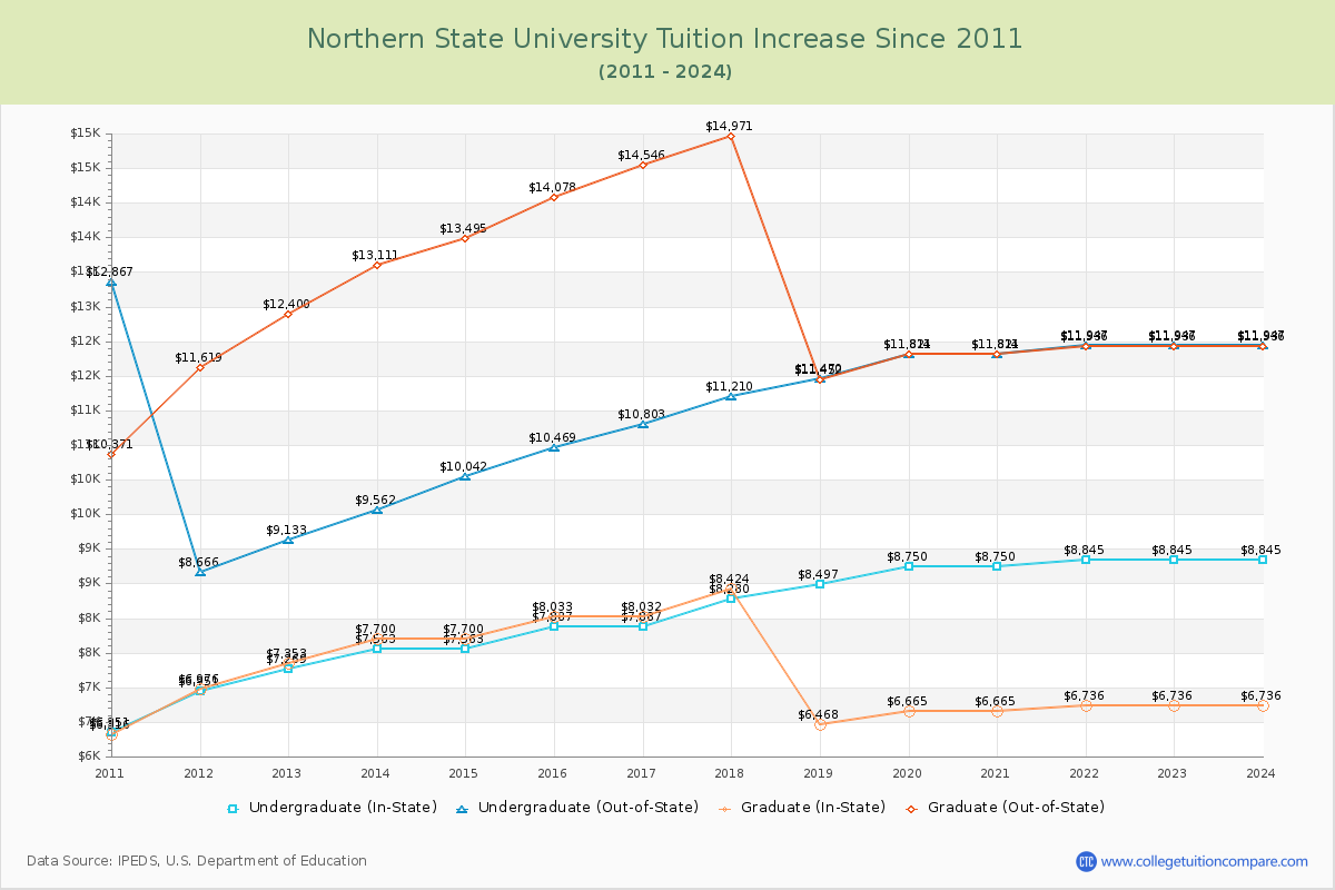 Northern State University Tuition & Fees Changes Chart