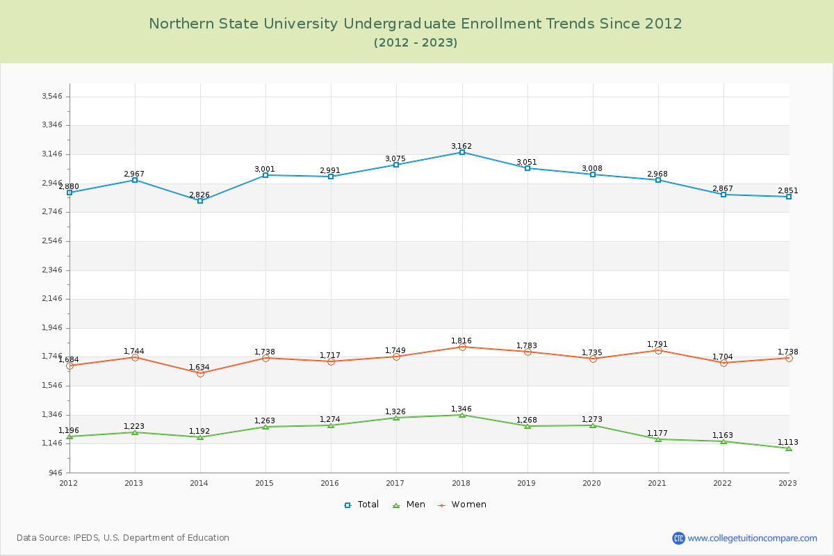 Northern State University Undergraduate Enrollment Trends Chart