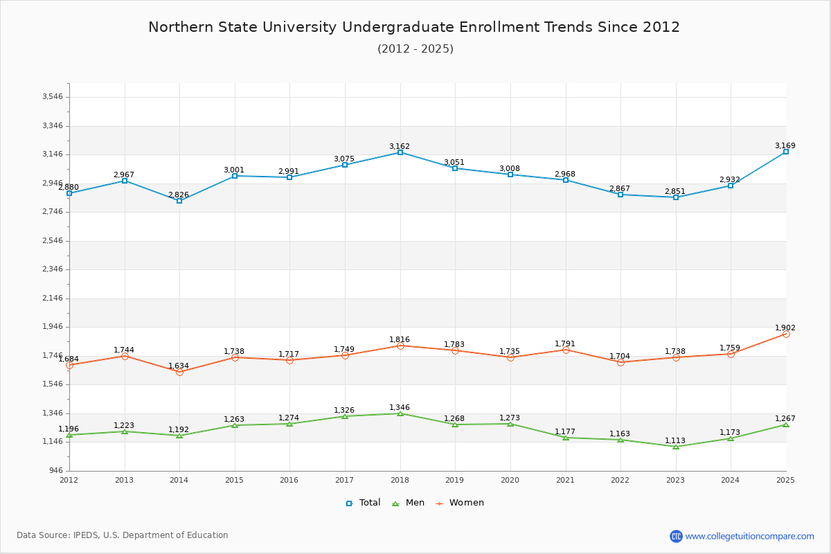 Northern State University Undergraduate Enrollment Trends Chart