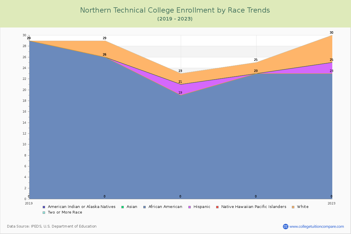 Northern Technical College Enrollment by Race Trends Chart