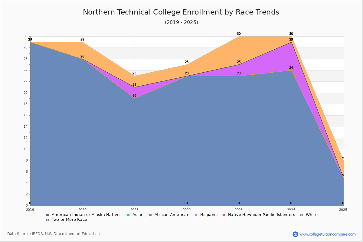 Northern Technical College Enrollment by Race Trends Chart
