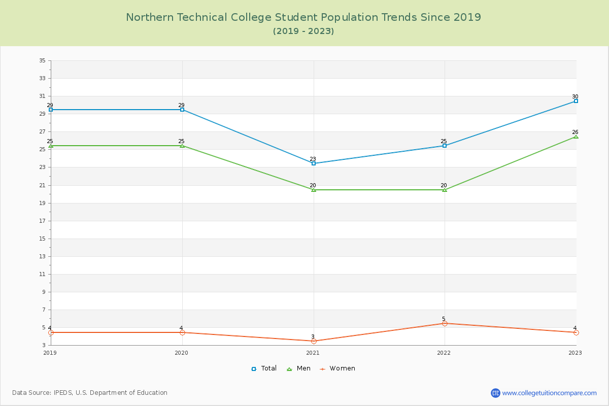 Northern Technical College Enrollment Trends Chart