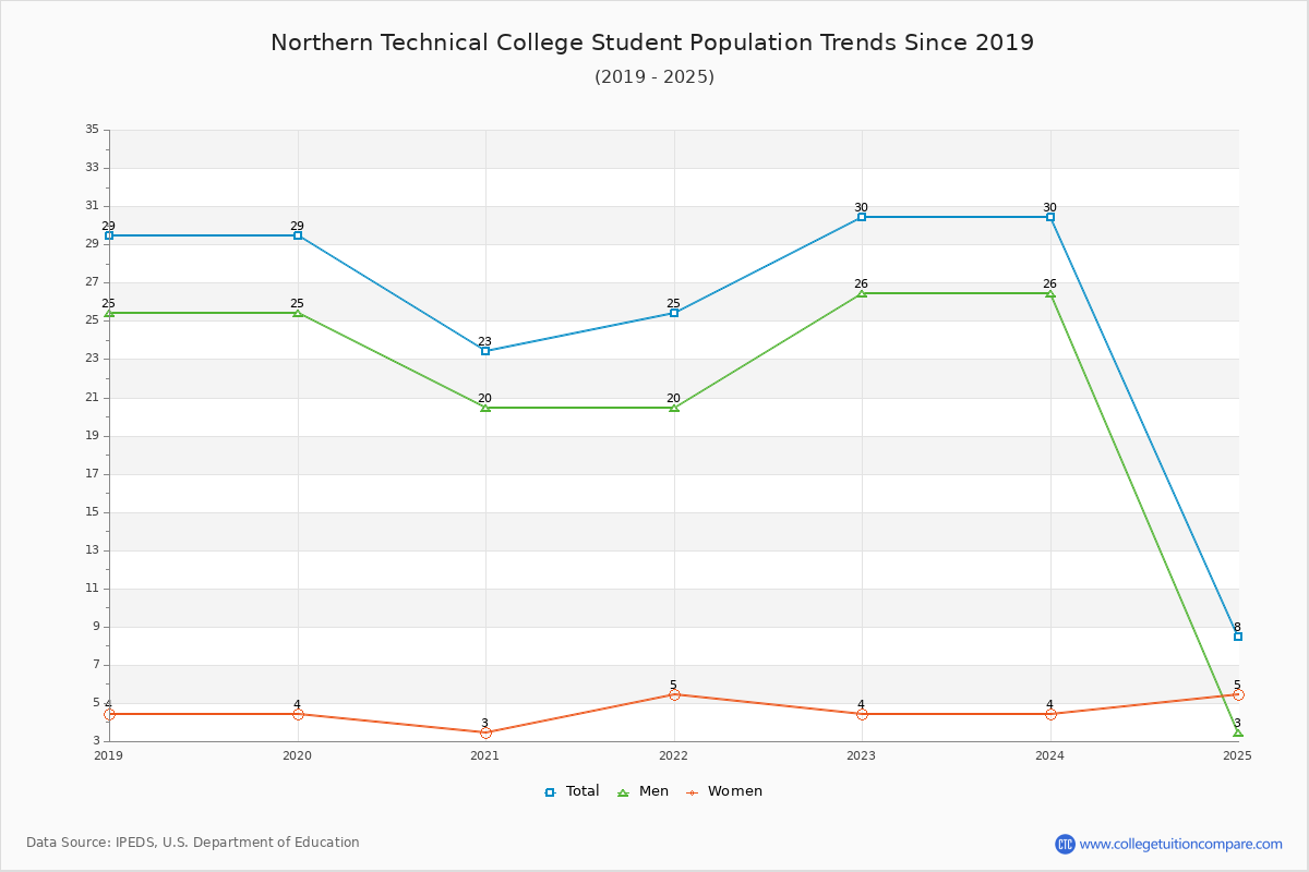 Northern Technical College Enrollment Trends Chart