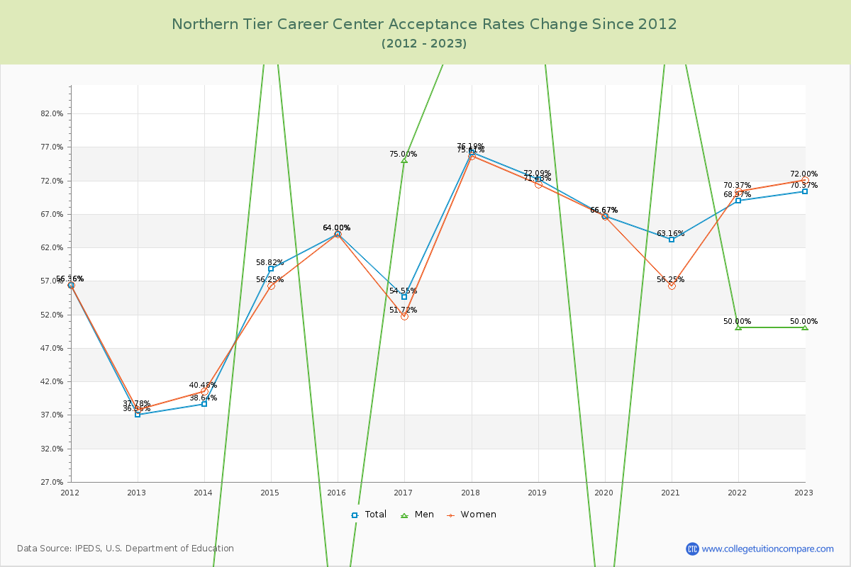 Northern Tier Career Center Acceptance Rate Changes Chart