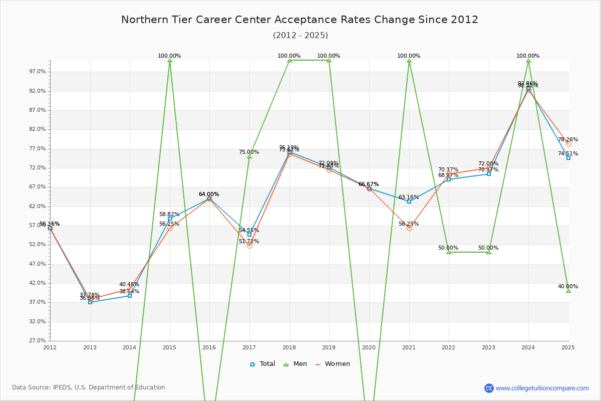 Northern Tier Career Center Acceptance Rate Trends Over Time - Historical Admission Rate Data Visualization Chart