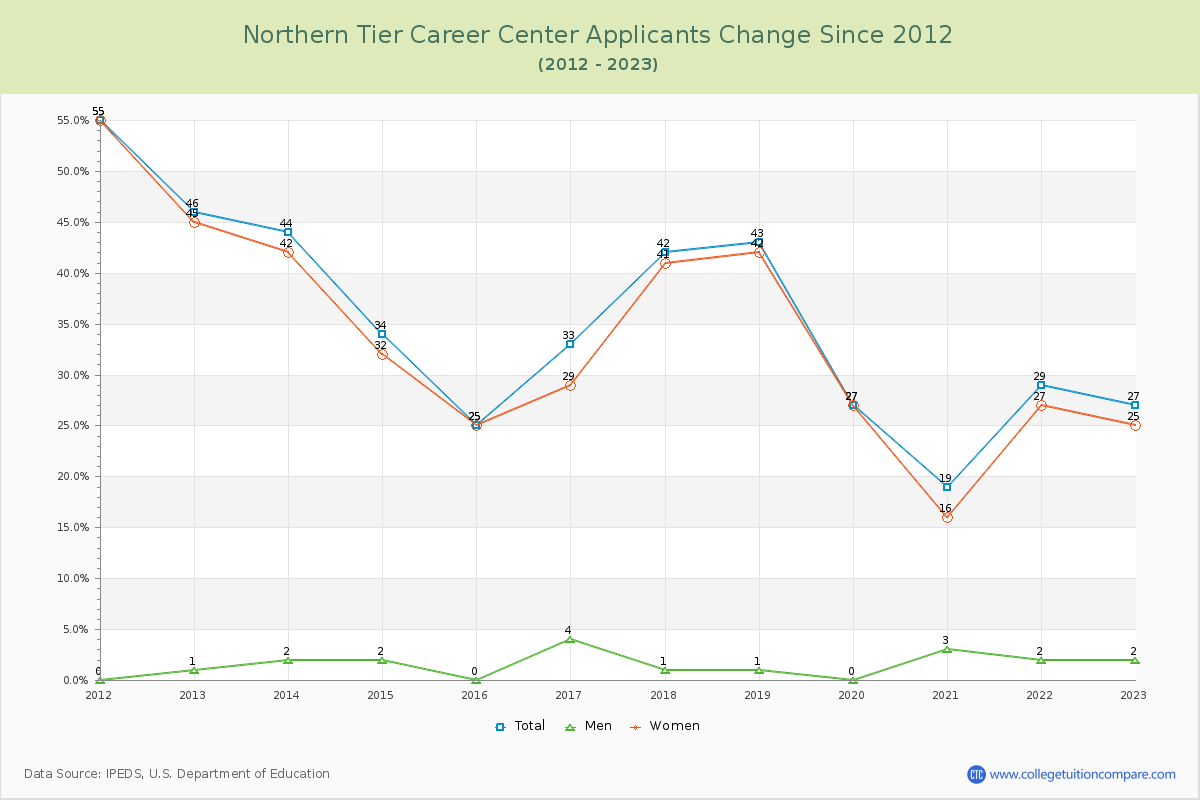 Northern Tier Career Center Number of Applicants Changes Chart