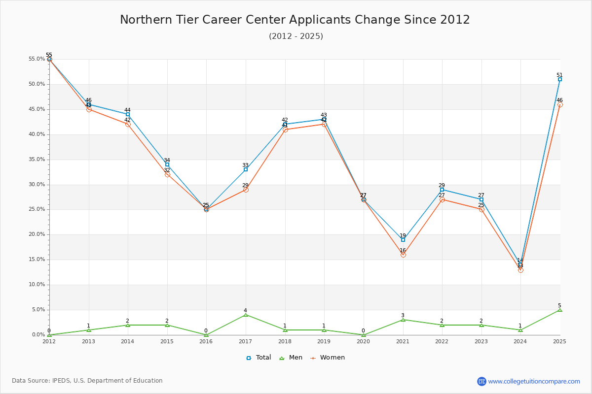 Northern Tier Career Center - 10 Year Applicants, Admissions, and Enrollment Trends Chart