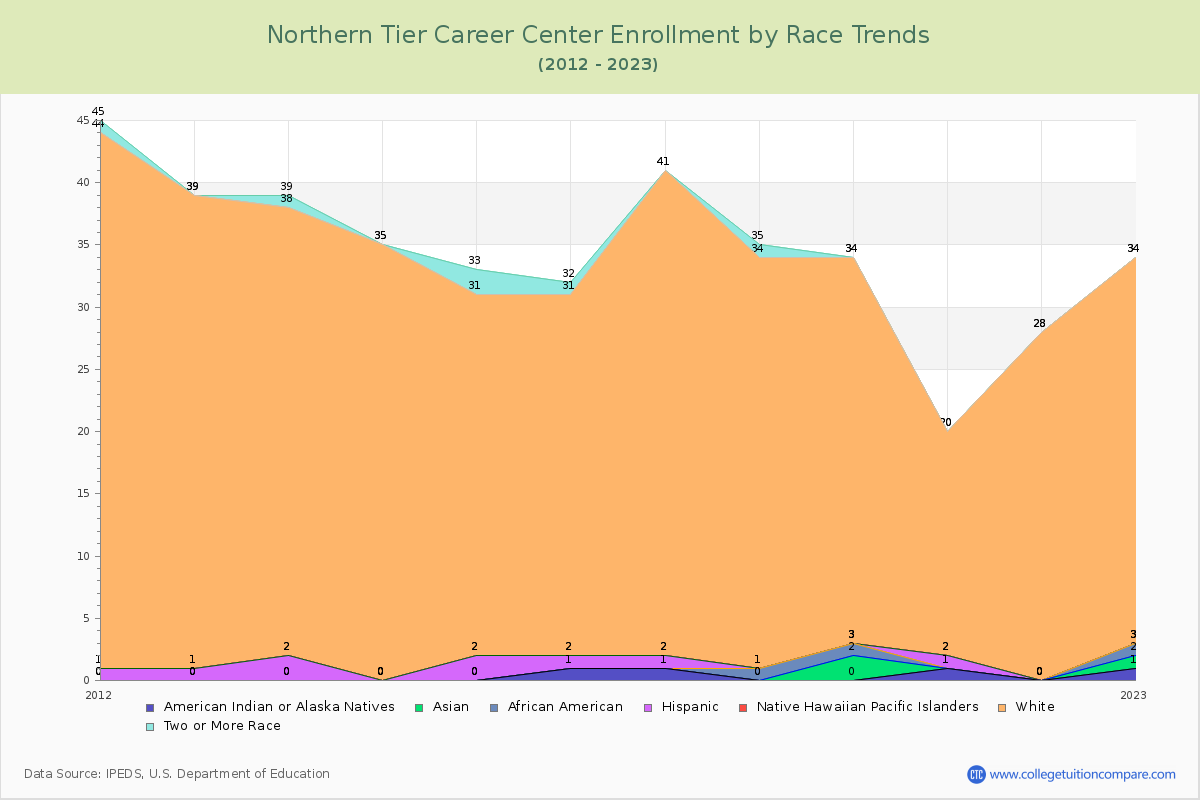 Northern Tier Career Center Enrollment by Race Trends Chart